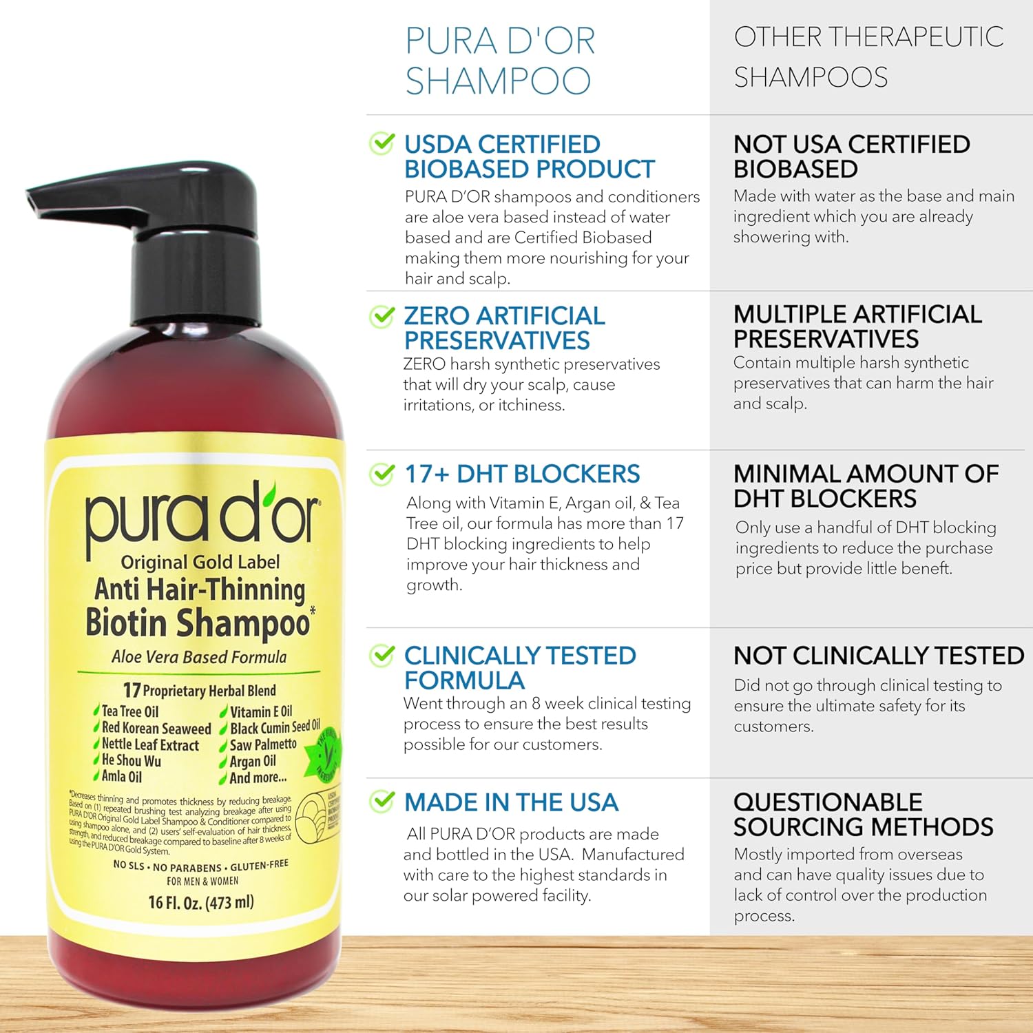 PURA D'OR Biotin Shampoo